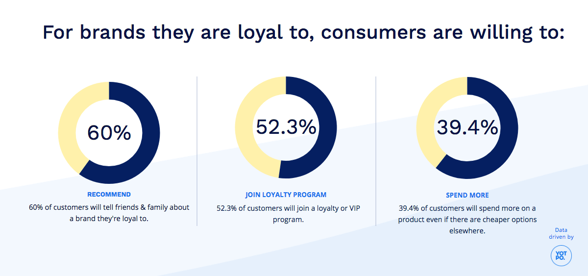Customer Retention and Loyalty Rates stats