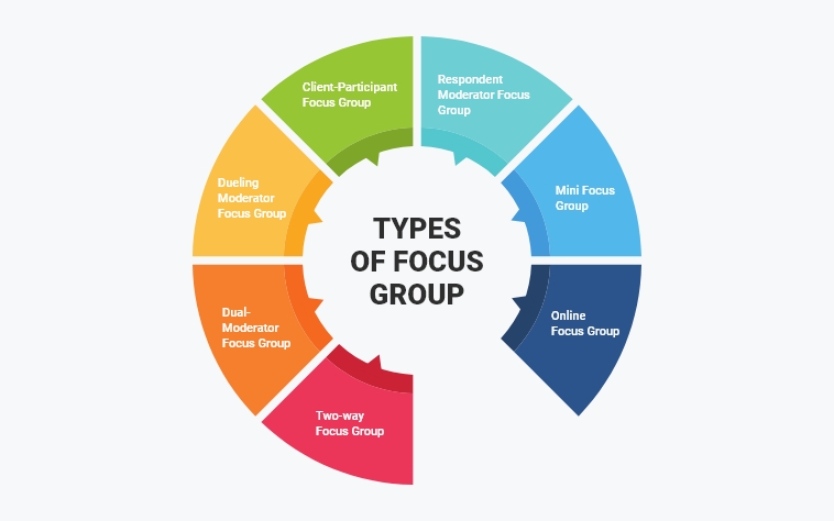 what is the difference between focus group and case study method