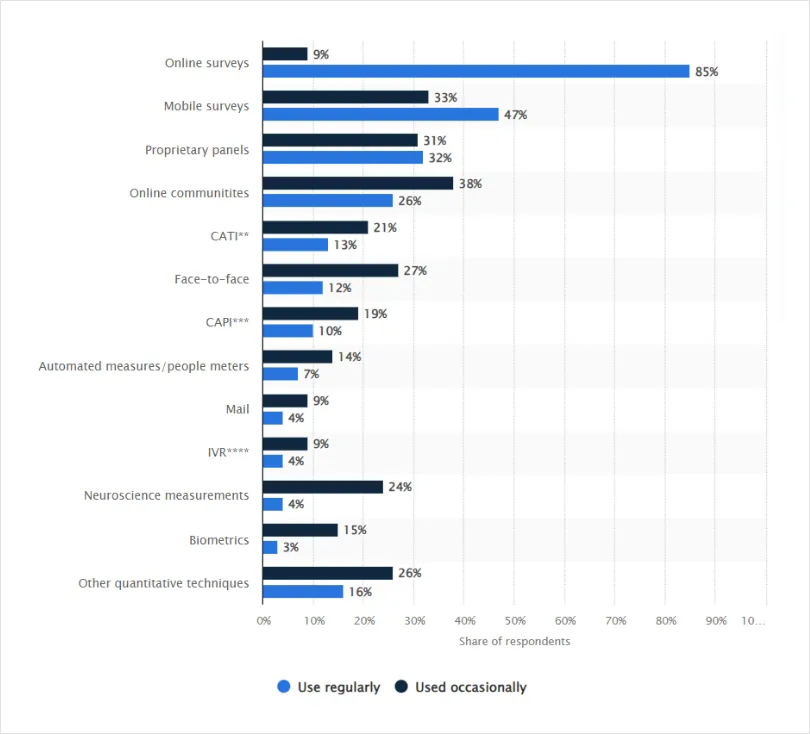 Market Research Surveys Types Steps Tips 20 Questions